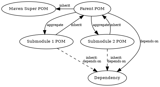digraph {
    rankdir="TD";
    node [fontsize=10]
    edge [fontsize=8]

    msp [label="Maven Super POM"]
    pp  [label="Parent POM"]
    cp1 [label="Submodule 1 POM"]
    cp2 [label="Submodule 2 POM"]

    msp -> pp [label="inherit", dir="back", constraint=false];
    pp -> cp1 [label="aggregate"];
    pp -> cp2 [label="aggregate"];
    cp1 -> pp [label="inherit"];
    cp2 -> pp [label="inherit"];

    d [label="Dependency"]
    pp -> d [label="depends on"]
    cp1 -> d [label="inherit:\ndepends on", style=dashed];
    cp2 -> d [label="inherit:\ndepends on", style=dashed];
}