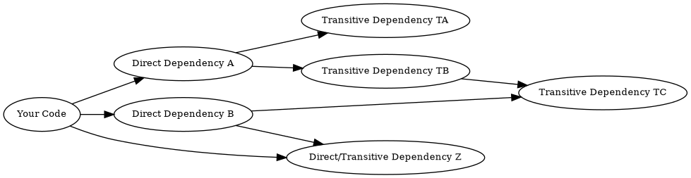 digraph {
    rankdir="LR";
    node [fontsize=10]

    yc [label="Your Code"]
    da [label="Direct Dependency A"]
    db [label="Direct Dependency B"]
    ta [label="Transitive Dependency TA"]
    tb [label="Transitive Dependency TB"]
    tc [label="Transitive Dependency TC"]
    dtz [label="Direct/Transitive Dependency Z"]

    yc -> da -> ta;
    yc -> db -> tc;
    da -> tb -> tc;
    db -> dtz;
    yc -> dtz;
}
