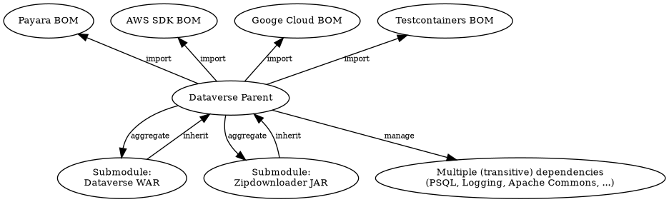 digraph {
  rankdir="TD";
  node [fontsize=10]
  edge [fontsize=8]

  dvp [label="Dataverse Parent"]
  dvw [label="Submodule:\nDataverse WAR"]
  zip [label="Submodule:\nZipdownloader JAR"]

  dvw -> dvp [label="inherit"];
  dvp -> dvw [label="aggregate"];
  zip -> dvp [label="inherit"];
  dvp -> zip [label="aggregate"];

  pay [label="Payara BOM"]
  aws [label="AWS SDK BOM"]
  ggl [label="Googe Cloud BOM"]
  tc  [label="Testcontainers BOM"]
  td  [label="Multiple (transitive) dependencies\n(PSQL, Logging, Apache Commons, ...)"]

  dvp -> td [label="manage"];

  pay -> dvp [label="import", dir="back"];
  aws -> dvp [label="import", dir="back"];
  ggl -> dvp [label="import", dir="back"];
  tc -> dvp  [label="import", dir="back"];

}